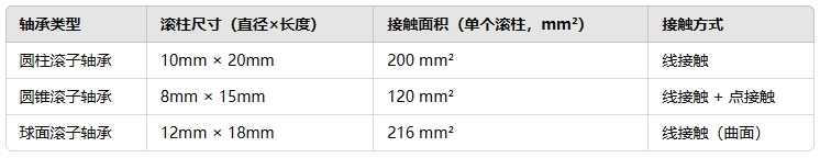 滾柱軸承的接觸面積是多大222