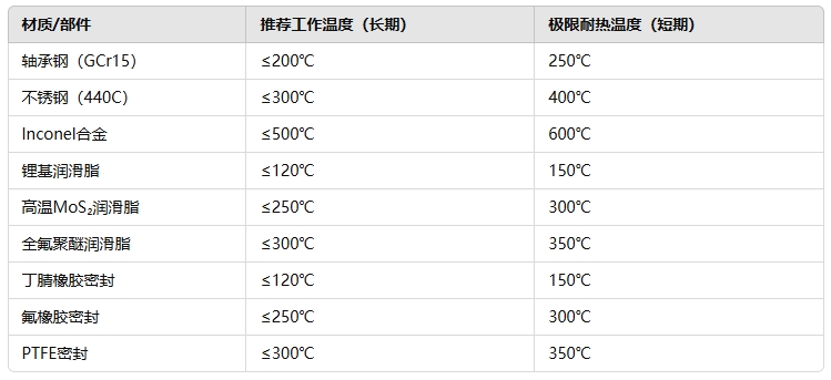 凸輪軸承隨動(dòng)器耐熱性能范圍